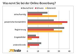 Hauptkritikpunkte an der Onlinebewerbung